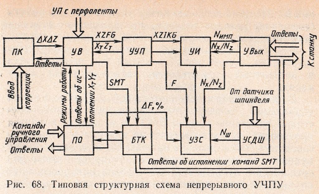 Структурная схема учпу nc 310