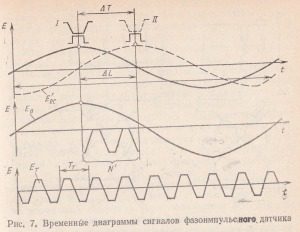 временные диаграммы сигналов фазоимпульсного датчика