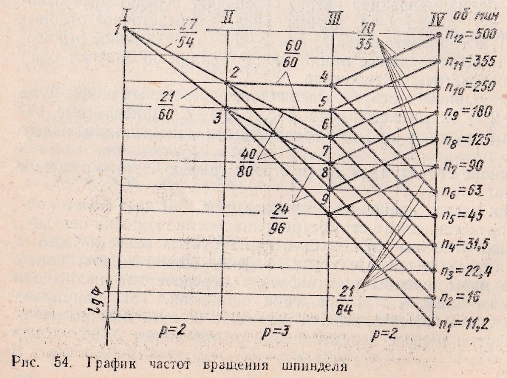 график частот вращения шпинделя