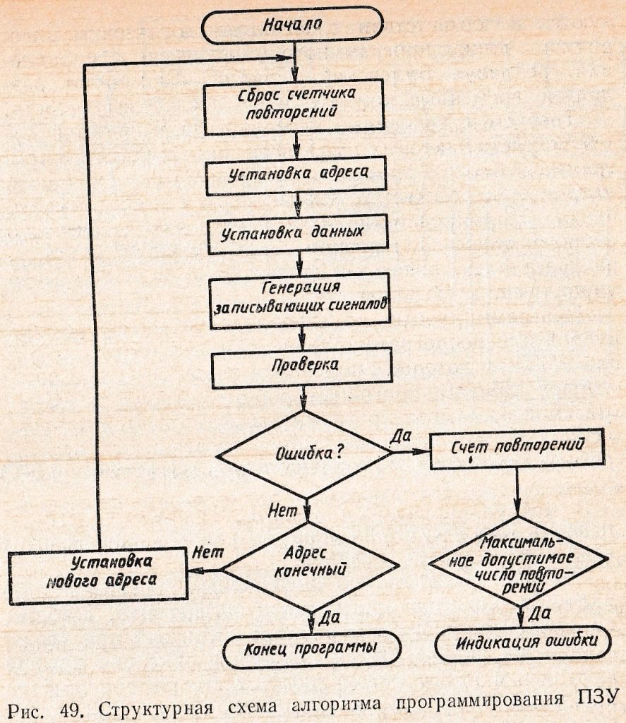 структурная схема алгоритма программирования ПЗУ