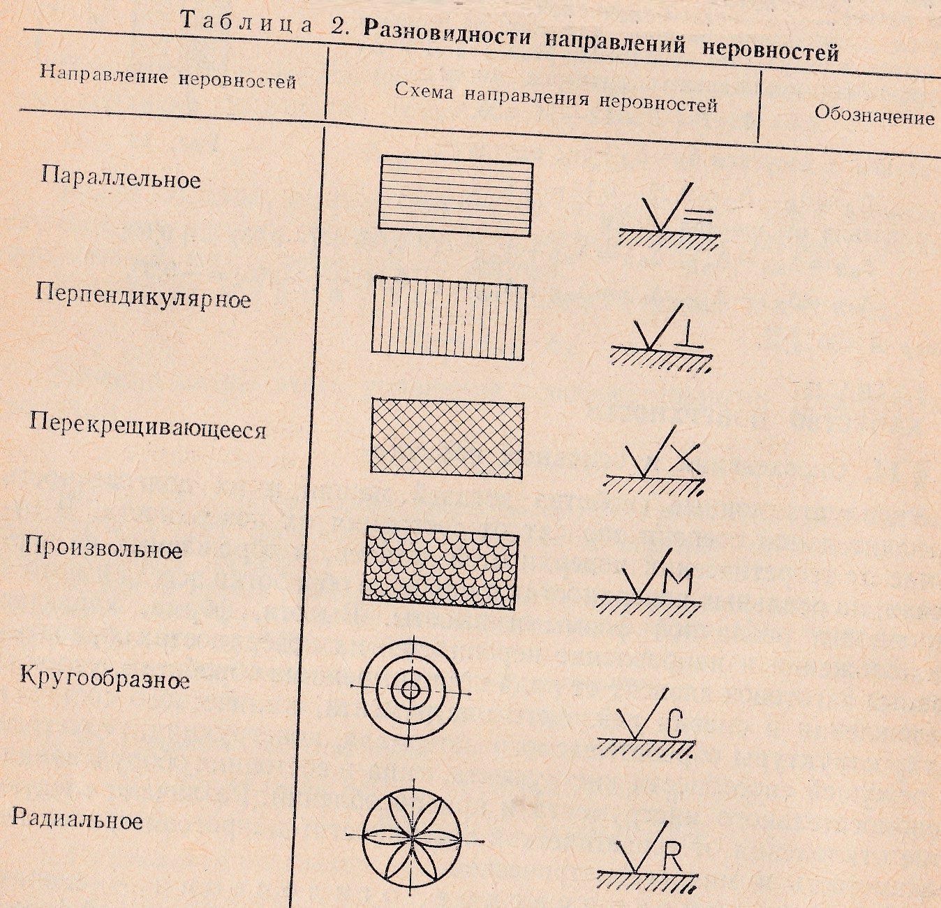 На рисунке показано условное обозначение типа направления неровностей поверхностей с