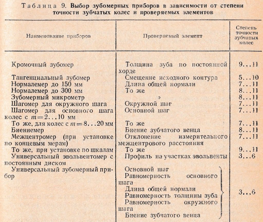 выбор зубомерных приборов