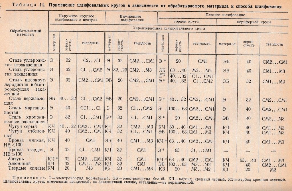 применение шлифовальных кругов