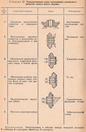 Технологическая карта на изготовление зубчатого колеса