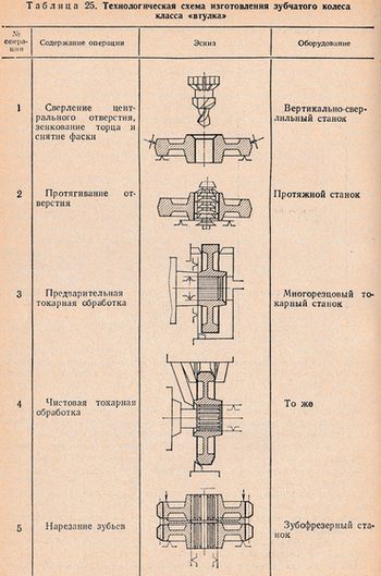 Технологическая карта на изготовление зубчатого колеса