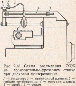 схема распыления СОЖ