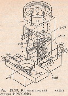 Кинематическая схема станка ир500мф4
