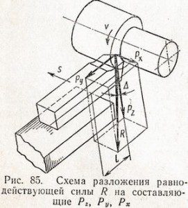 схема разложения равнодействующих сил