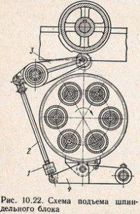 схема подъема шпинделя блока